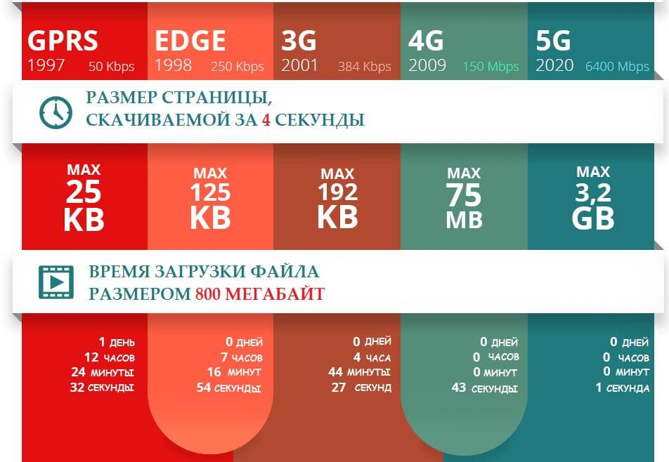 Чем отличается мобильные сети 3g от 4g интернет