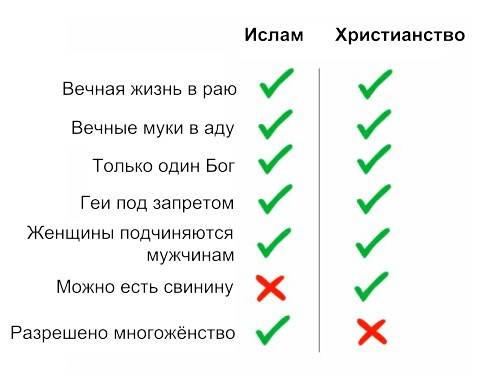 Ислам и христианство — сходства и различия