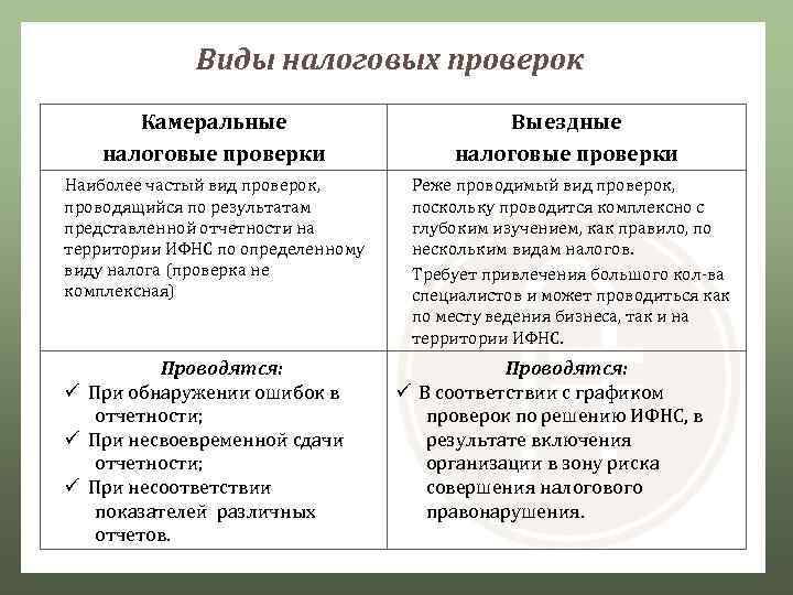 Сравнение выездной и камеральной налоговой проверки: отличия в сравнительной таблице | администрация муниципального образования шангальское