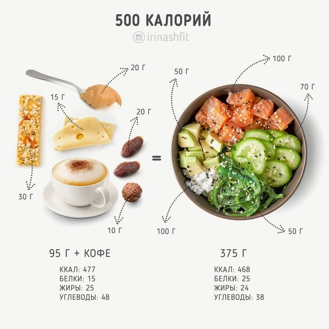 Что такое калории — где они усваиваются и как влияют на наш вес?