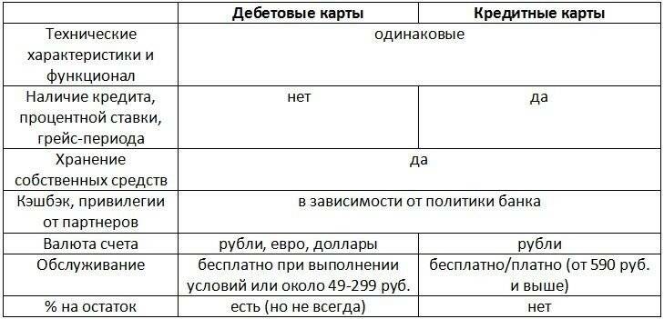 Чем отличается дебетовая карта от кредитной: в чем разница, какое главное отличие и что выгоднее | банки.ру