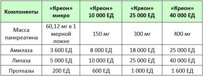 Креон 10000 - инструкция по применению, описание, отзывы пациентов и врачей, аналоги