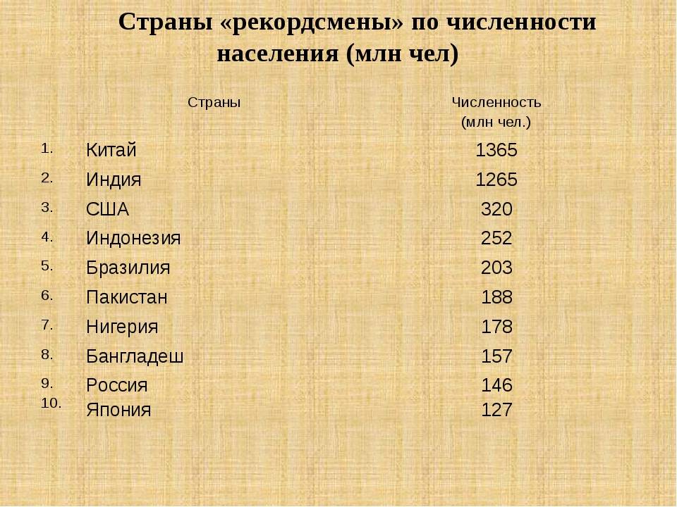 Самые большие города мира по численности населения 2023