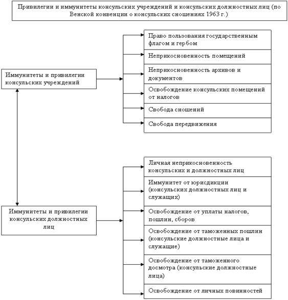 Консульство против посольства - разница и сравнение