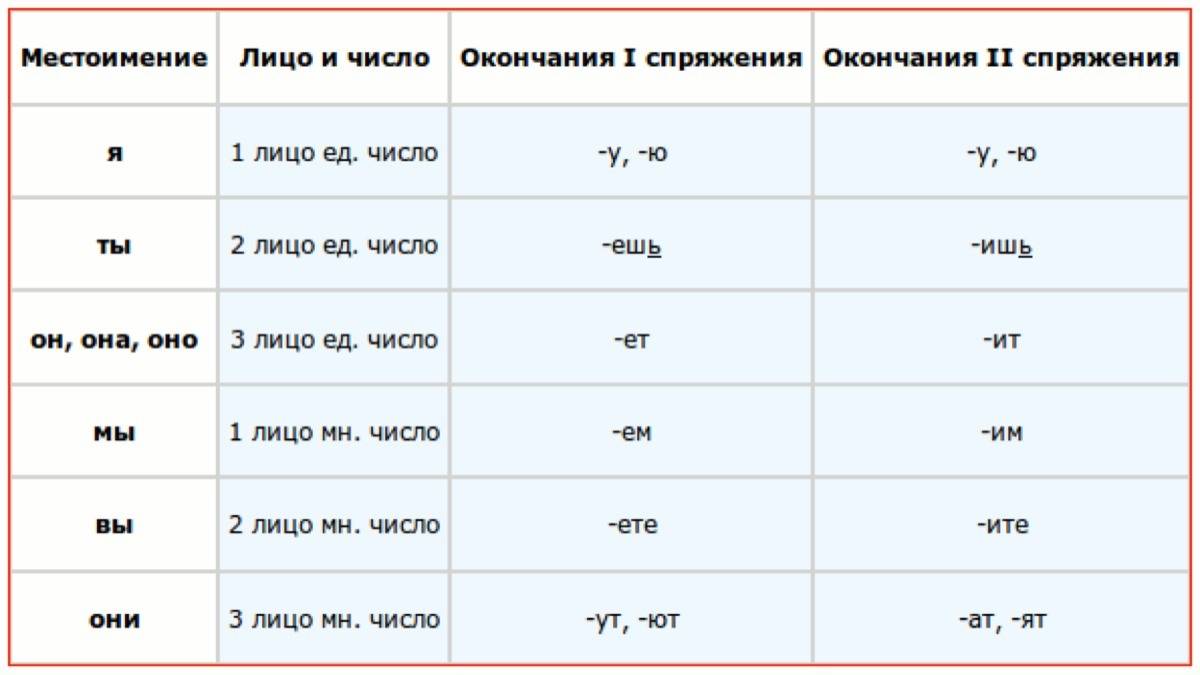 Самое важное про глагол