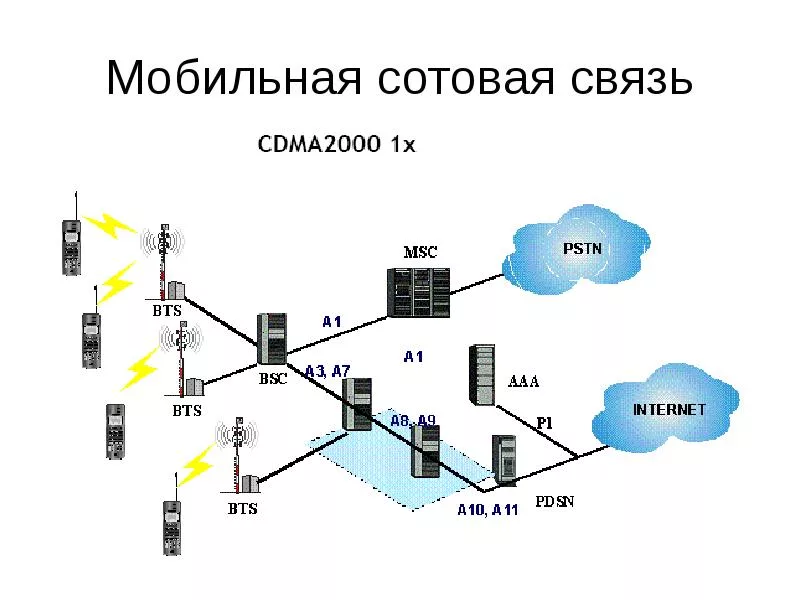 Cdma против gsm - разница и сравнение - технология - 2024