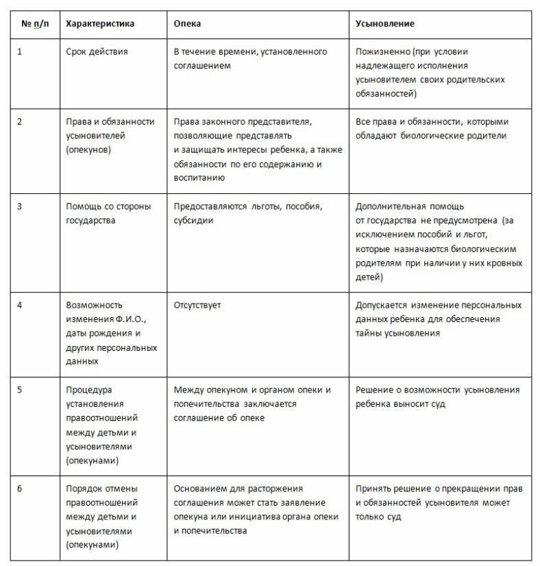 В чем разница между опекой и приемной семьей: что лучше в 2024 году - бесплатная юридическая консультация