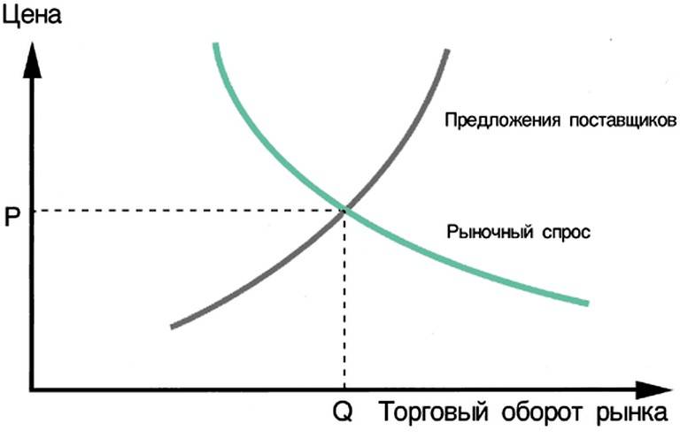 Разница между спросом и предложением (с графиком сравнения)