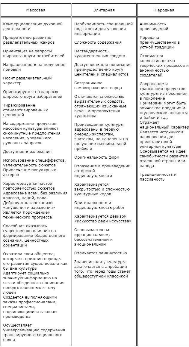(решено) элитарная и массовая культура. в чём различие и сходство.... | chatgpt в россии