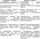 Верховенство права и правовое государство
