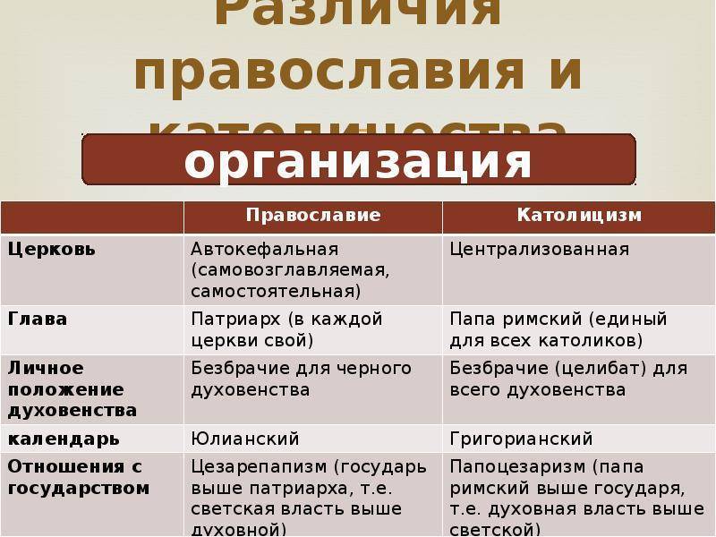 Католичество и православие: основные различия и сходства