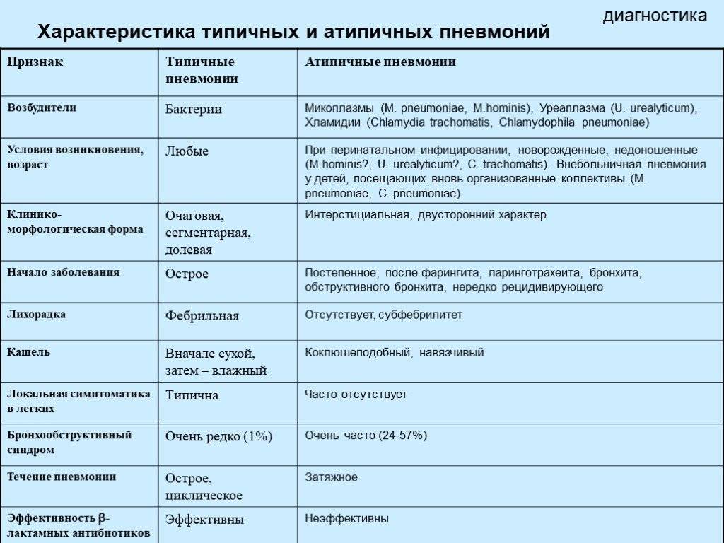 Вирусная пневмония при covid-19 - причины, особенности