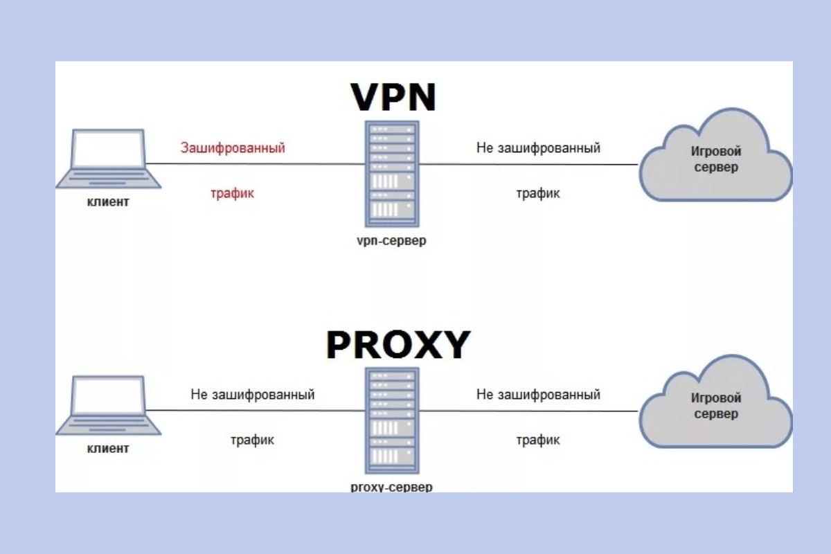 Чем отличается vpn от прокси | разница между прокси и впн • proxys.io