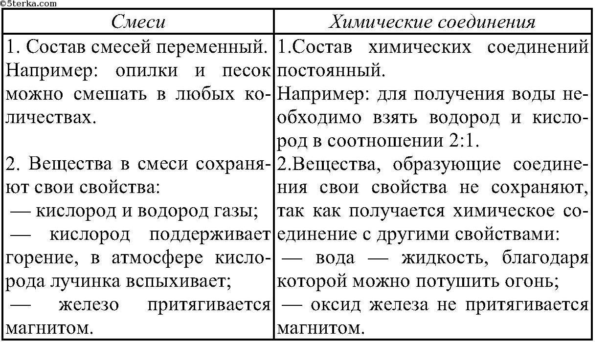 Раствор и смесь – что это такое и отличия - премудрости