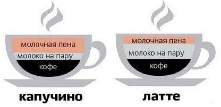 Виды кофейных напитков с описанием из меню nestle professional®
