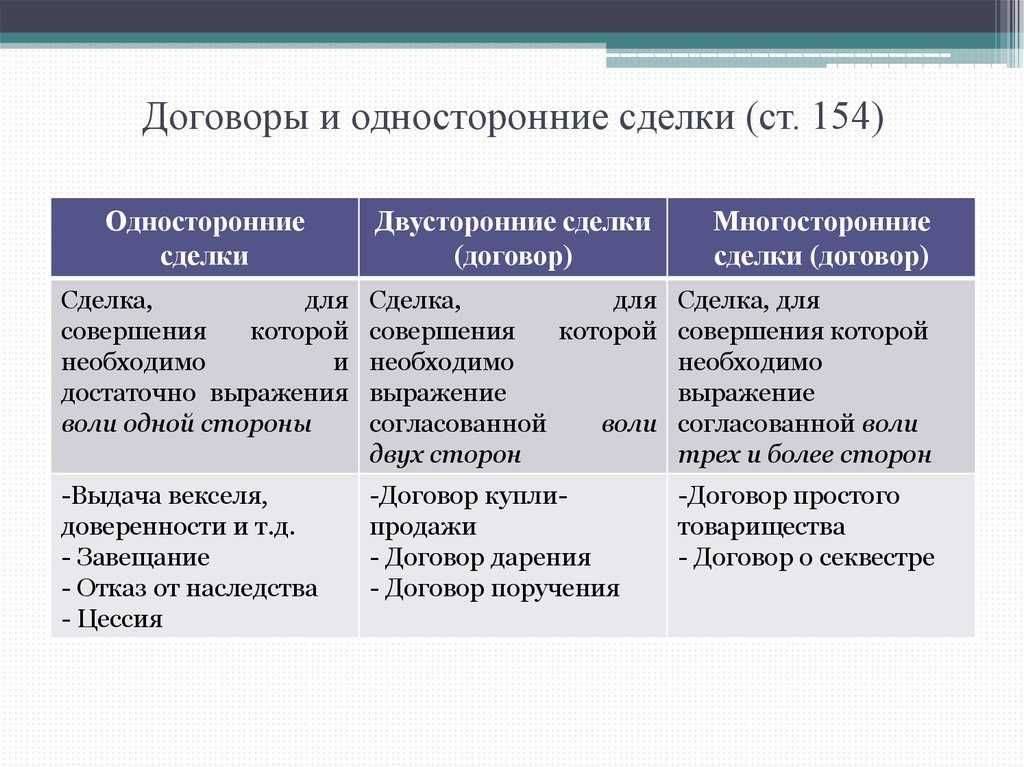 Понятие и значение договора