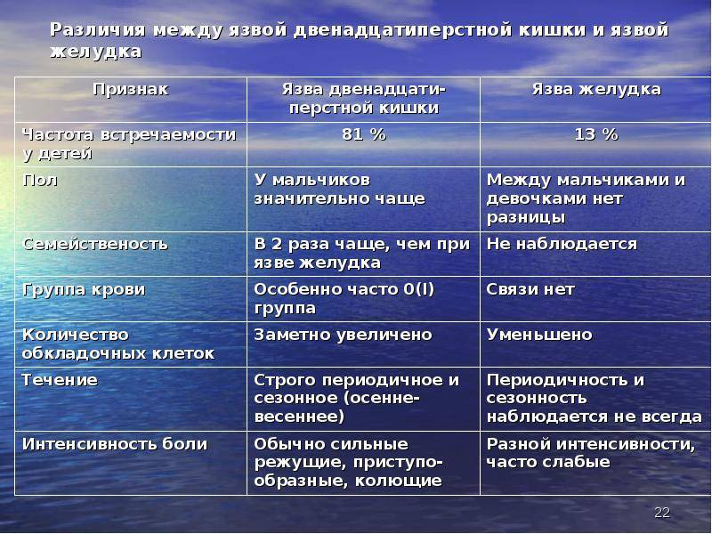 Гастрит и язва желудка: чем гастрит отличается от язвы желудка, в чем разница?