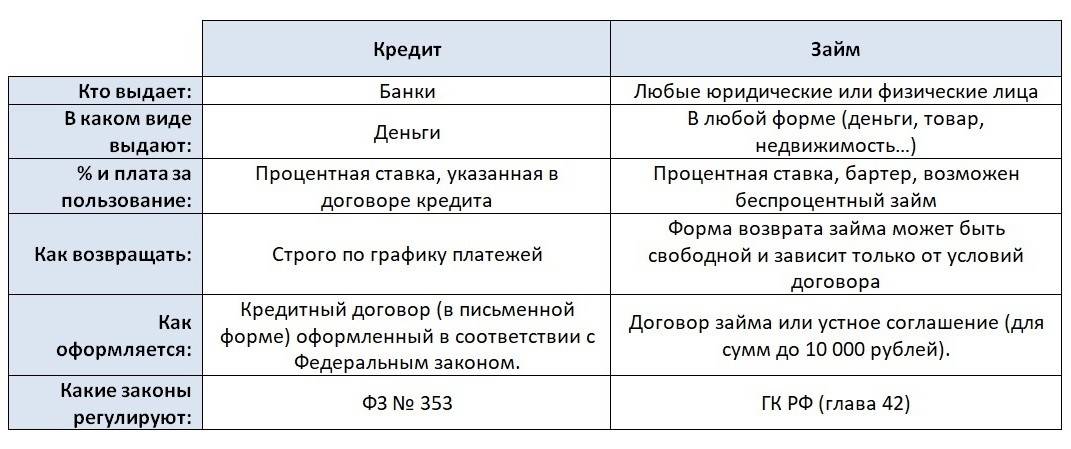 Ссуда и кредит - в чем разница? что выгоднее и о каких особенностях нужно знать.