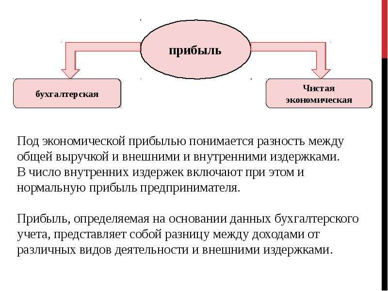 Прибыль и рентабельность