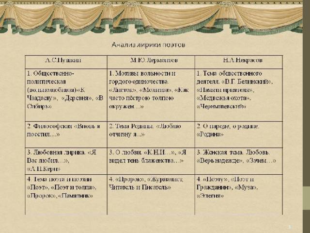 Закрепление и развитие пушкинских традиций в языке михаила лермонтова