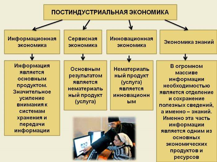 Страны с аграрной индустриальной и постиндустриальной экономикой - общие черты, оценка этапов и определения