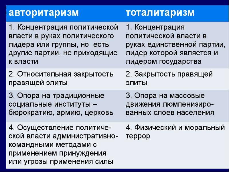 Политический режим — определение и какие существуют виды политических режимов - узнай что такое