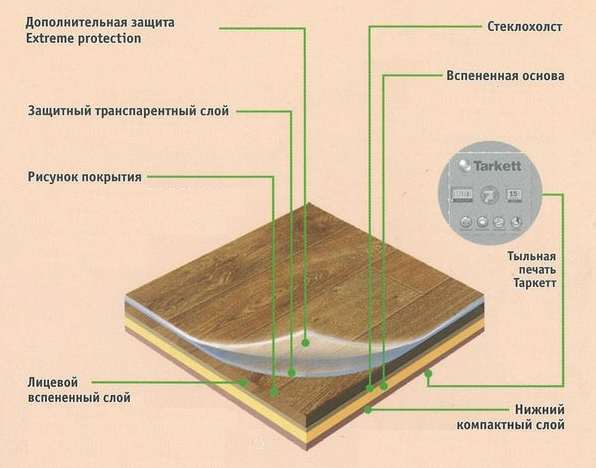 Коммерческий и полукоммерческий линолеум: плюсы и минусы, как выбрать