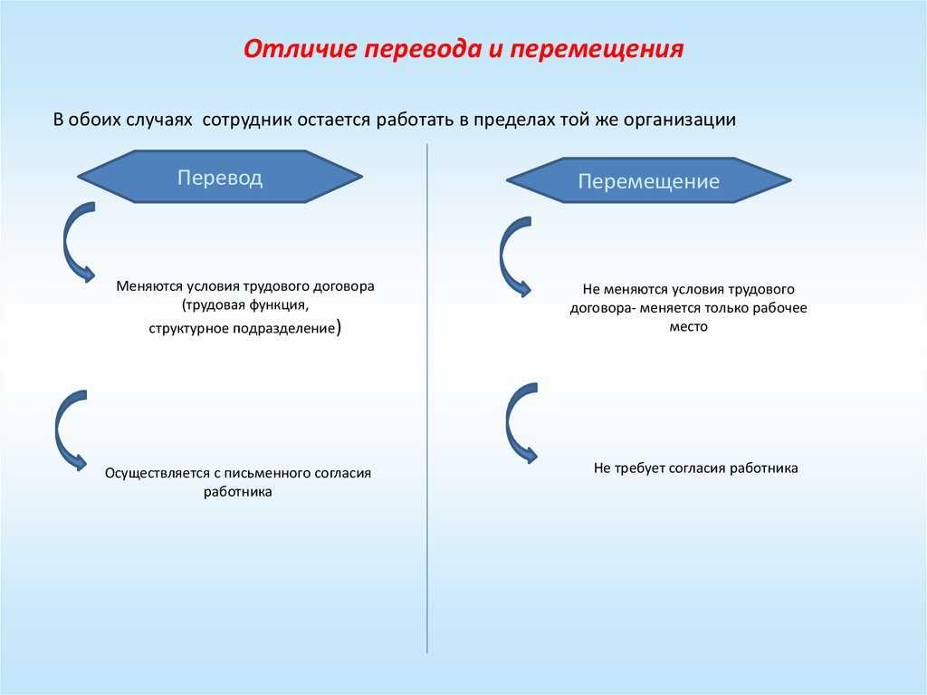 Перемещение работника на другое рабочее место