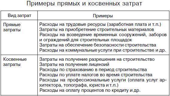 По какому принципу делятся затраты на прямые и косвенные в 1с