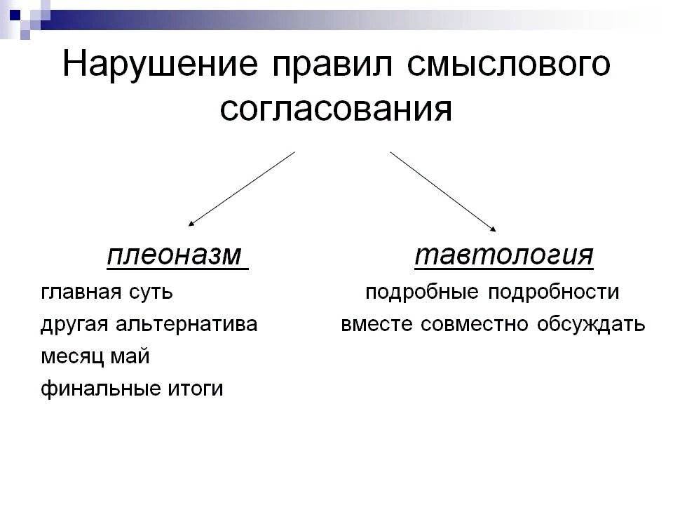 Плеоназм - это... (300 примеров словосочетаний плеоназмов)