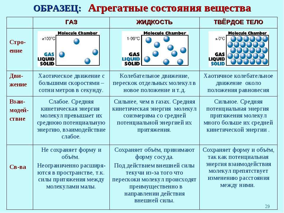 Агрегатное состояние вещества