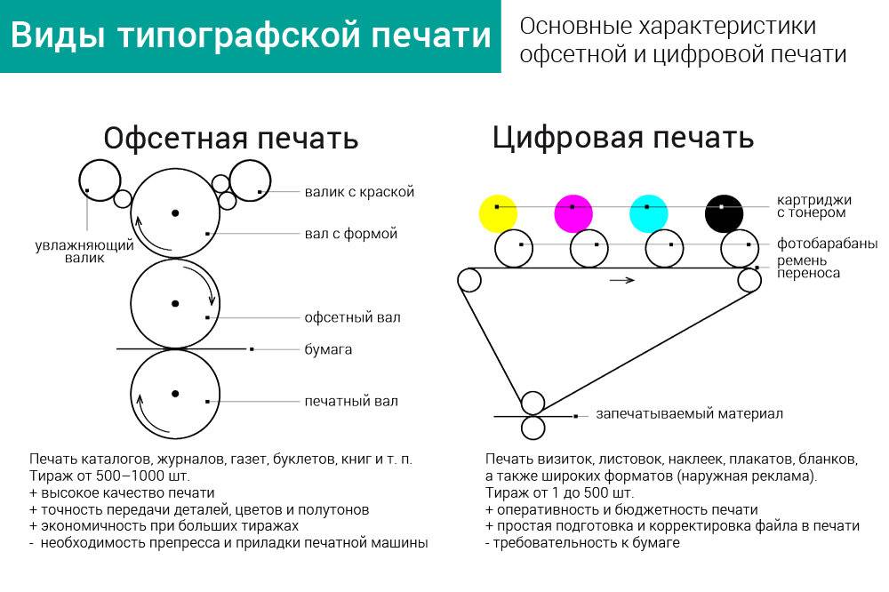 Чем отличается полиграфия от типографии. полиграфия и типография: разбираем все нюансы