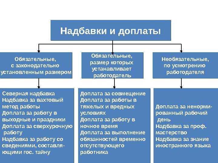 Доплата труда. Доплаты и надбавки. Надбавки к заработной плате. Доплаты и надбавки к заработной плате. Виды доплат к заработной плате.