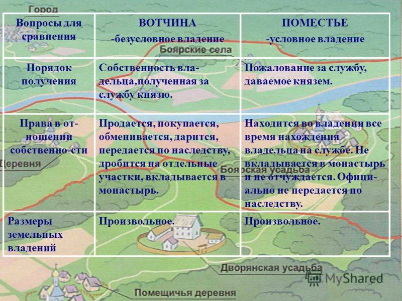 Различия между вотчиной и поместьем в русской истории - особенности и значение для феодального строя - naidivopros.ru
