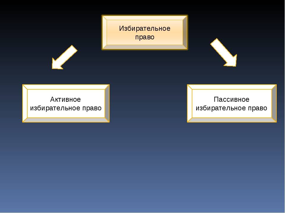 Что значит пассивное избирательное право. пассивное избирательное право.