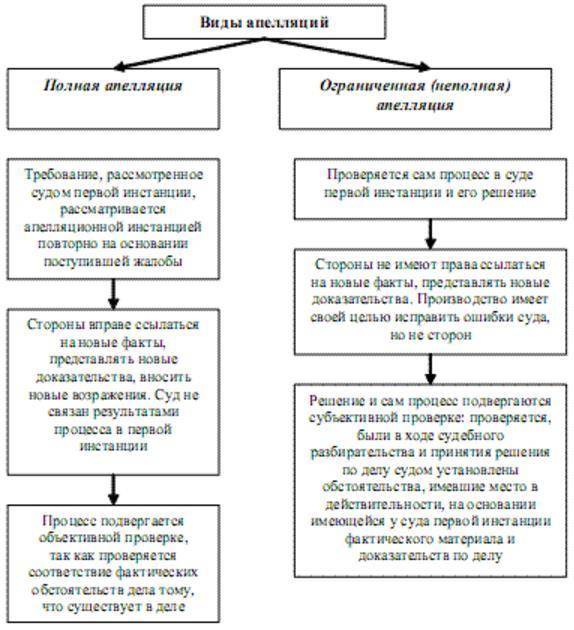 Апелляционная и кассационные жалобы в арбитраж - юридическое агентство "статус-кво"