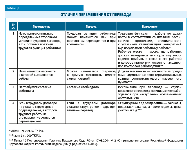 Понятие перевода на другую работу и его отличие от перемещения. виды переводов. | юридический блог 2023
