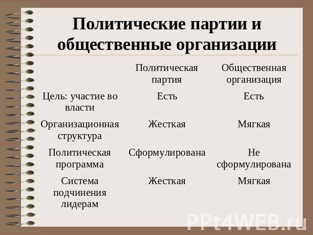 Сравните политические партии и общественно-политические движения. - univerkov - образовательный сайт