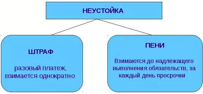 Статья 330 гражданского кодекса рф: комментарии и судебная практика 2024 года | администрация краснознаменского муниципального образования самойловского муниципального района