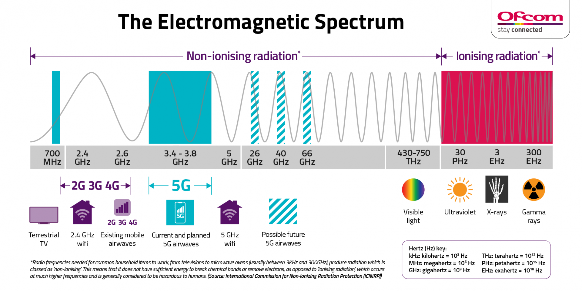 Что такое 5g - как работает мобильная связь пятого поколения?