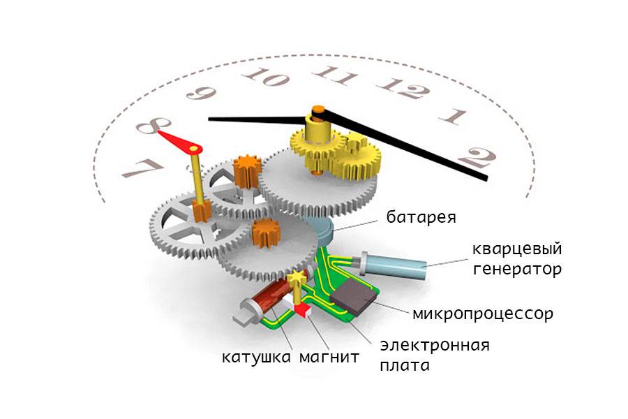 Типы механизмов наручных часов