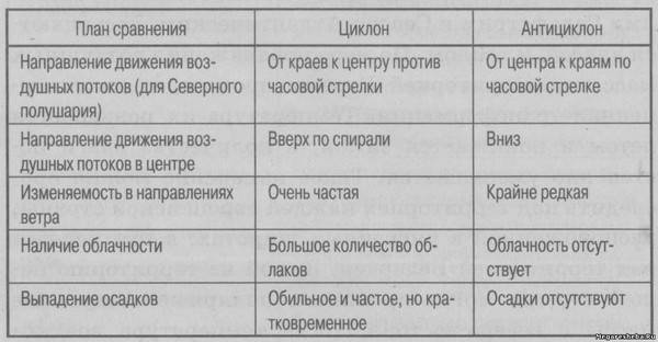 Циклон и антициклон: различия и краткое сравнение, есть ли сходства, почему у них есть имена