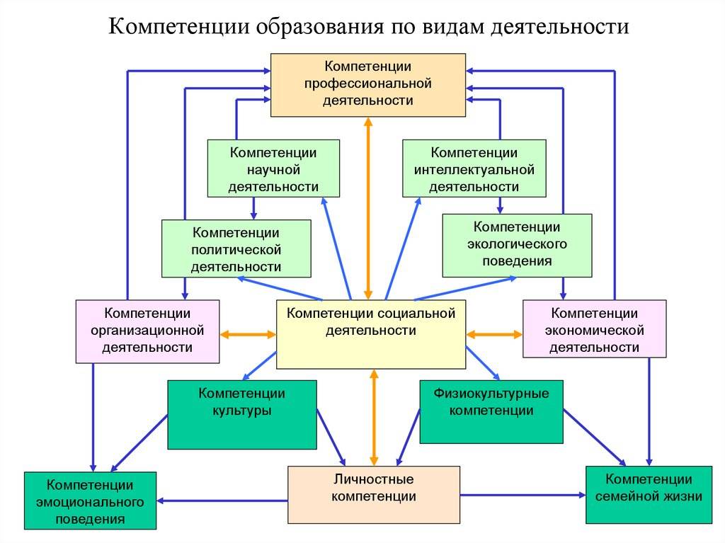 Компетентность и компетенция: что это и в чём их отличия?