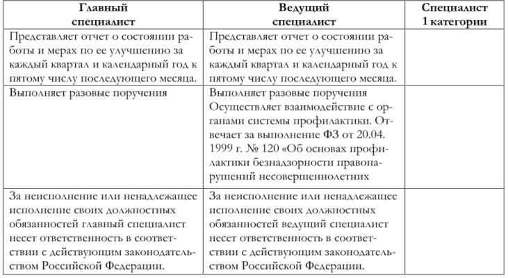 В чем разница между старшим и ведущим специалистом, кто выше по должности