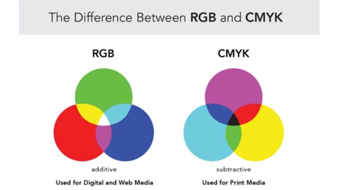 Цветовые модели cmyk, rgb, hsb