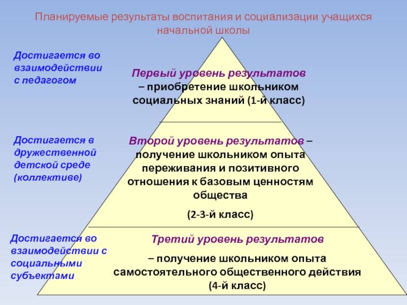 Воспитание в контексте социализации