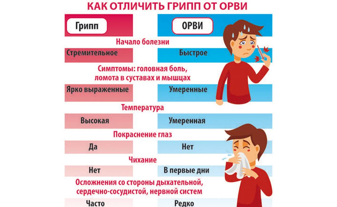 Грипп, орз и орви: разумный подход к профилактике и лечению