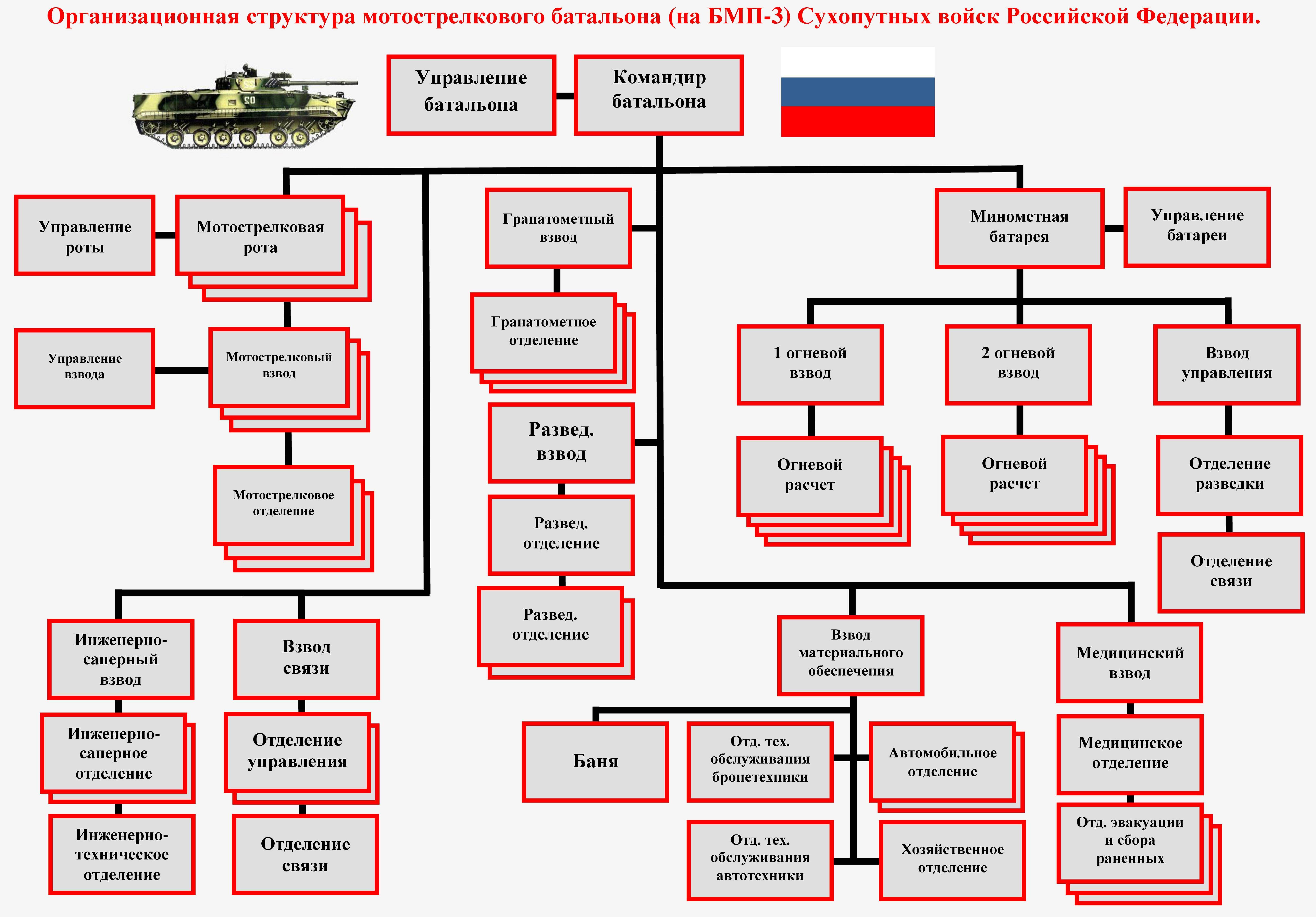 Подразделения в армии