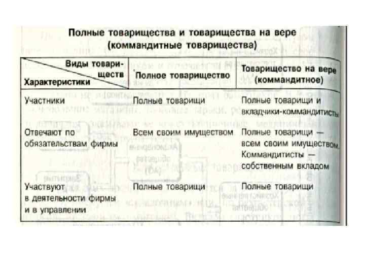 Сходные черты и отличие полных и коммандитных товариществ
