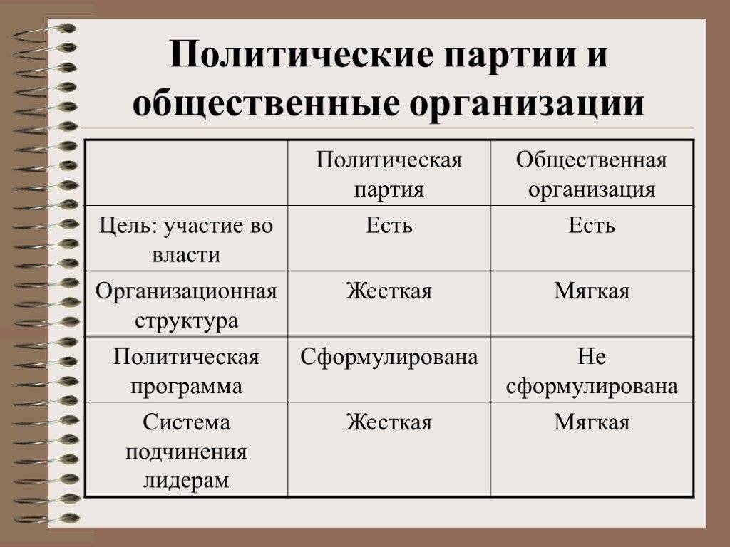 Чем отличаются политические партии от общественных объединений. чем отличается политическая партия от общественной организации? цели создания политических партий